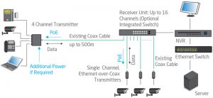 Video, voice and data upgrade to IP over legacy cable
